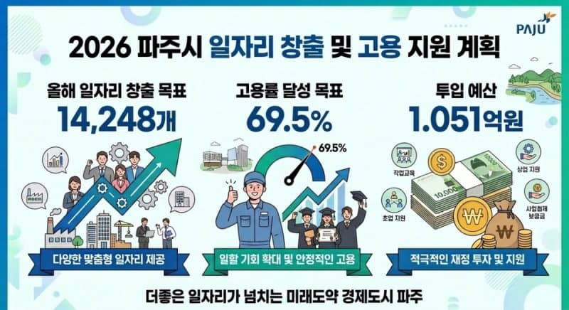 파주시, 1051억 투입해 일자리 1만4248개 창출 목표 제시