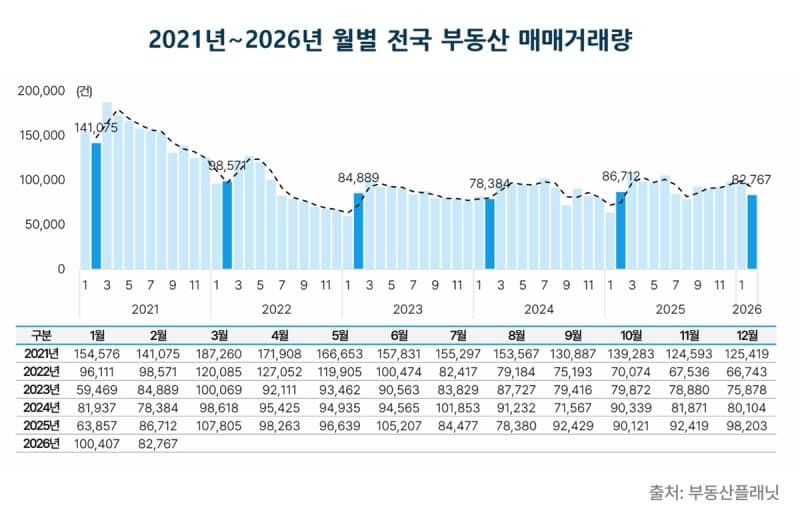 부동산플래닛 "2월 전국 부동산 매매거래량 전월比 17.6%↓, 9개 유형 모두 거래금액 감소"