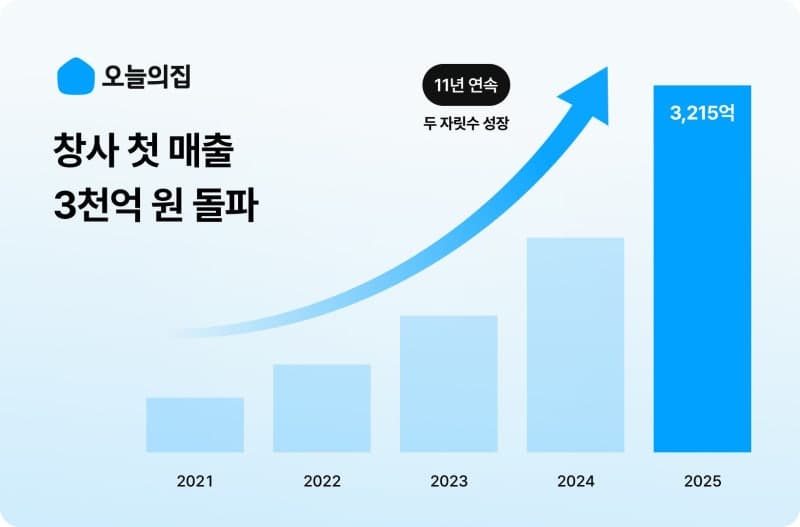 오늘의집, 작년 매출 3215억 '사상 최대'…투자 확대에 적자 전환