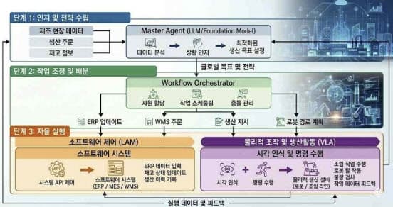 산업硏 "자율제조 구현에 에이전틱AI 기술 도입 필수적"…"국산 AI 기다리다 늦는다"