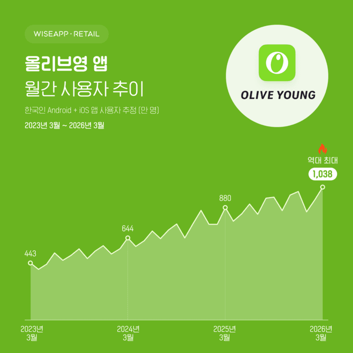 와이즈앱 "올리브영 앱 결제추정금액 6590억 역대 최대…19% 증가"