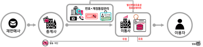 정부, '불법스팸 차단' 총력전…상반기 무효번호 차단 도입