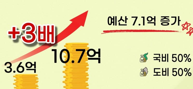 경기도, 취약계층 '식습관' 교육 예산 3배 확대…"영양격차 해소"
