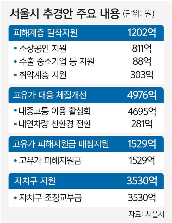 서울시, '중동 위기' 고유가·민생위기 대응 1조4570억원 추경 긴급 편성