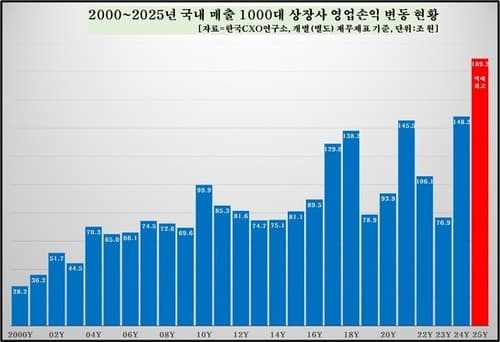 1000대 기업 작년 영업익 189조 '신기록'…SK하이닉스, 삼성 밀어내고 순이익 1위