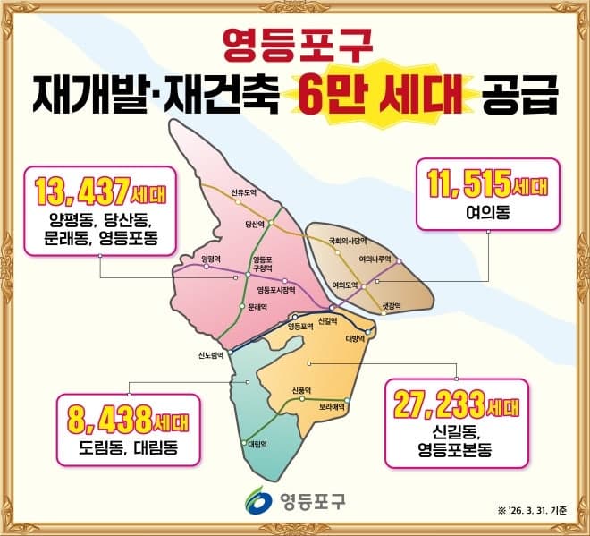 영등포구, 재개발·재건축 6만 세대 공급 가시화…"서울 핵심 주거지로 도약"