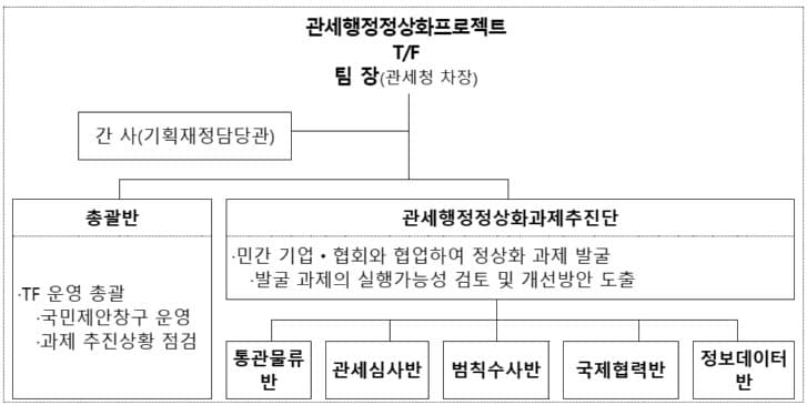 관세청, '관세행정 정상화 프로젝트' 추진…"비정상의 정상화"