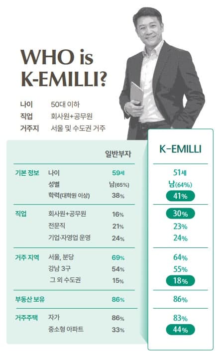 신흥 부자 48% "부동산 대신 금융"…'부동산 불패' 균열