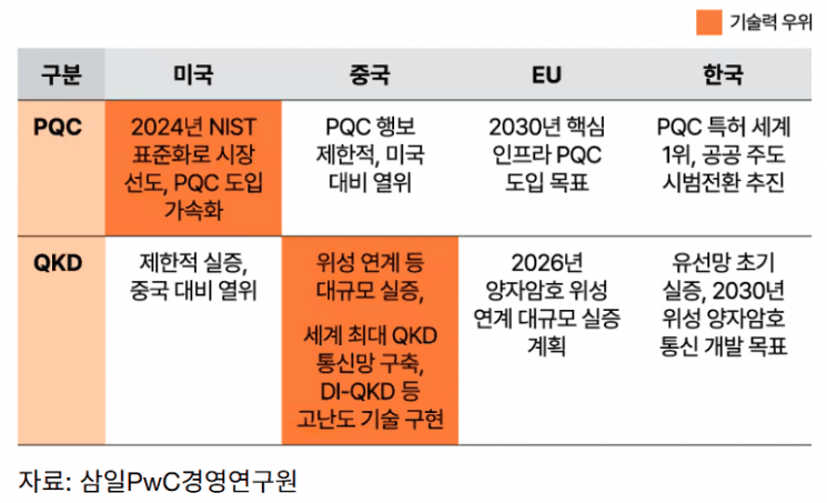 한국첨단소재, '양자보안 블록체인 L2 네트워크' 공개…PwC컨설팅 "韓, 양자보안시장 선점 가능"