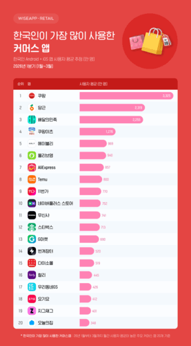 “탈팡? 옛말”…쿠팡, 1분기 커머스 앱 1위…사용시간·재방문율까지 '3관왕'