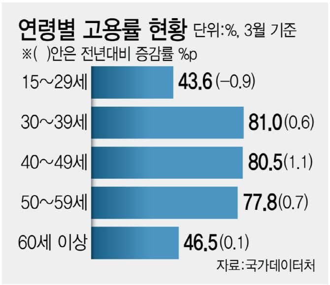 전체 고용 증가에도 청년층 41개월 연속 감소, 고용 양극화 심화