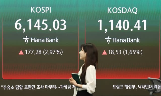 코스피, 미국-이란 2차 협상 기대감에 3%대 올라 6,150선 돌파