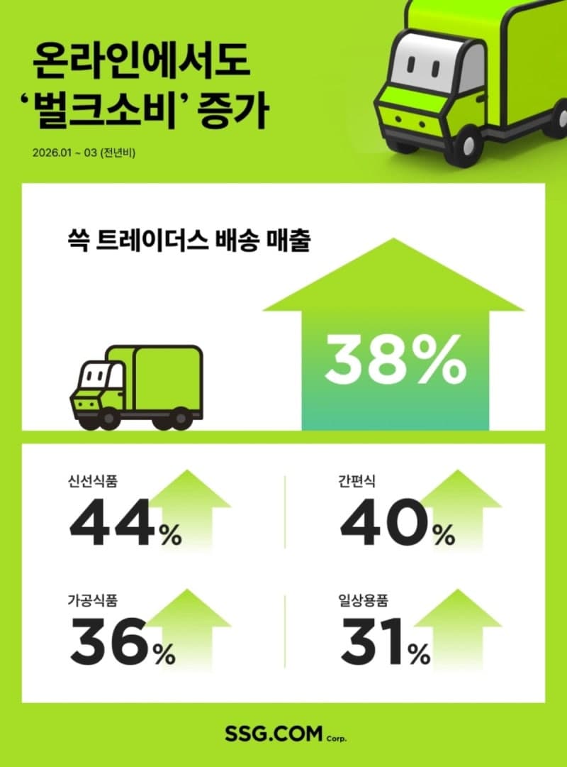 고물가에 '벌크소비' 대세…SSG닷컴 '쓱 트레이더스 배송' 매출 38% '쑥'