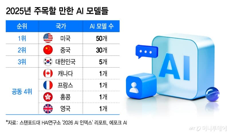 “한국, ‘주목할 만한 AI 모델’ 5개 보유… 美-中 이어 세계 3위”
