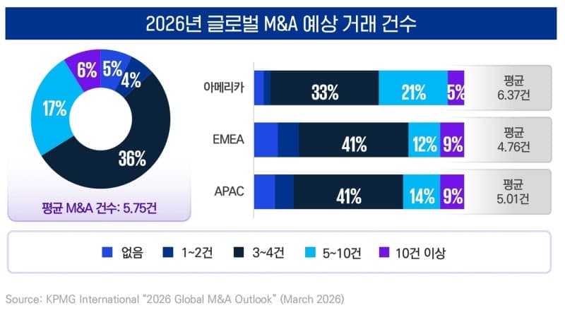 삼정KPMG "카브아웃, M&A 핵심 전략…규제·조세 환경 변화에 포트폴리오 중심 재편 가속"