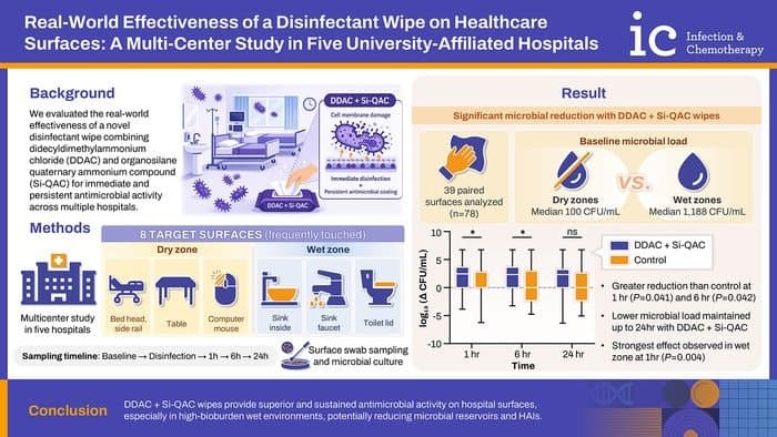 종근당 '바이오 스파이크 가드' "한번 스치면 24시간 세균 박멸" 효과 입증