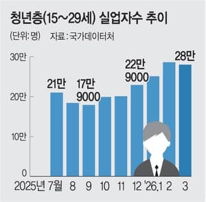 고용률 역대 최고, 청년은 '고용한파' 지속