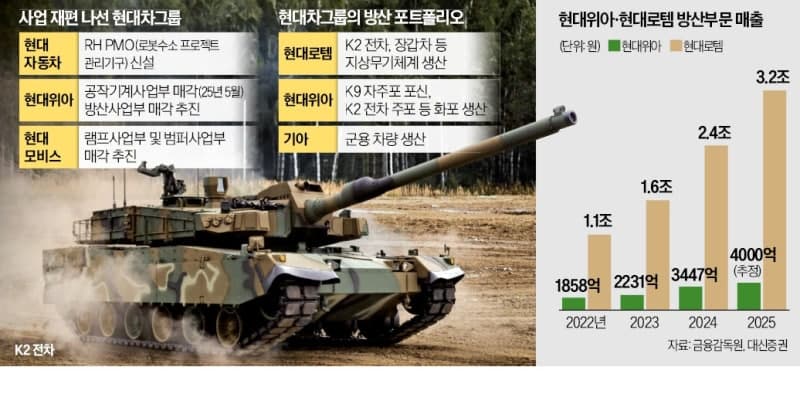 현대차그룹, 현대위아 방산사업 현대로템에 넘겨 사업 재편 가속