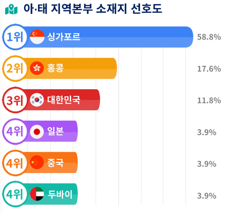 韓, 아·태 지역본부 선호도 3위로 하락…"노동 규제 과하다" 홍콩에 밀려