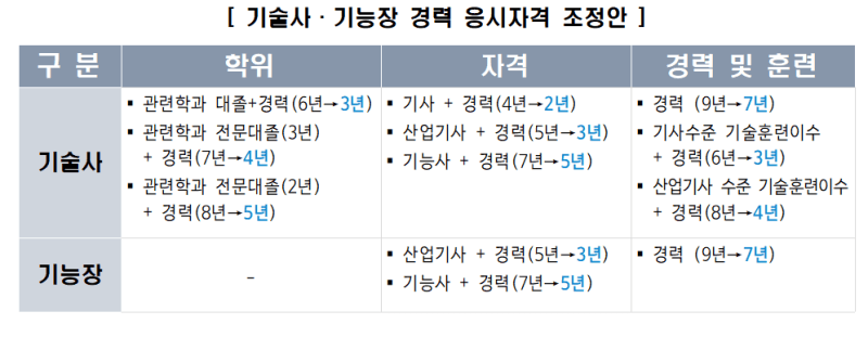 "경력요건 4년 단축" 기술사·기능장 응시 장벽 낮춘다