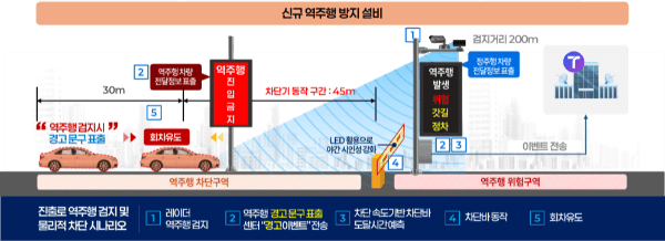 원주국토청, 국도38호선 영월 구간에 "車역주행 막는다" 자동 차단기 설치