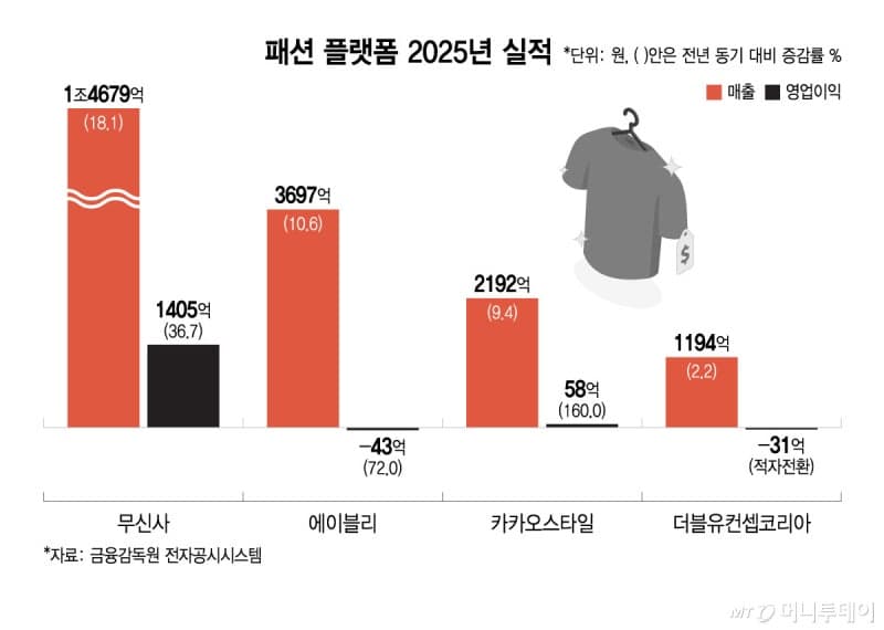 패스트파이브, 11년 연속 매출 성장…패션 플랫폼도 '최대 실적' 달성