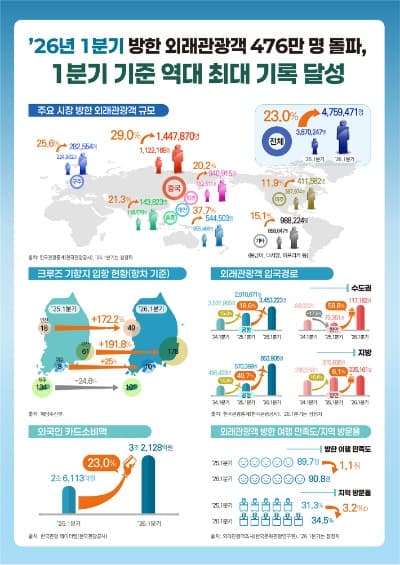 K-관광의 힘, 1분기 방한객 476만명 '역대 최대' 실적 새로 썼다