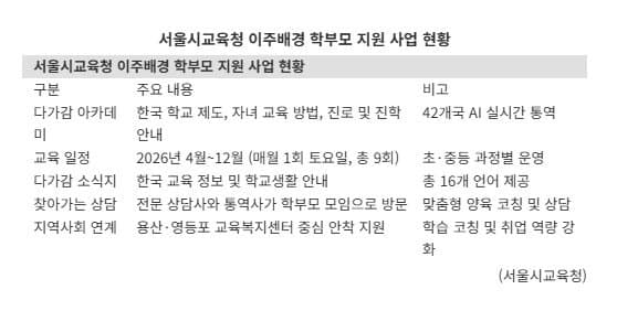 서울교육청, 이주배경 학부모에 'AI 통역·상담' 지원… '자녀 알림장, 이젠 16개 언어로 본다'
