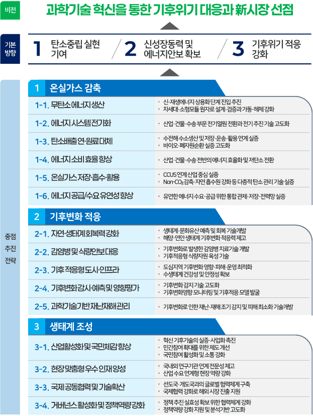 정부, 기후변화 대응 R&D에 3조4000억원 투자…전년보다 14.1%↑