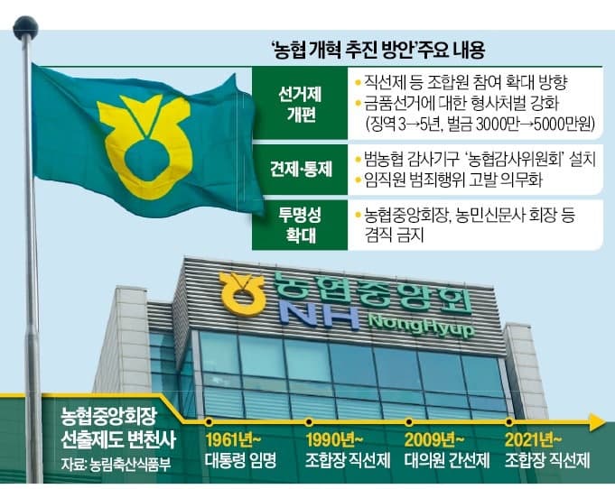 농협 조합장 96% "중앙회장 직선제 반대...조직 전문성 약화 우려"