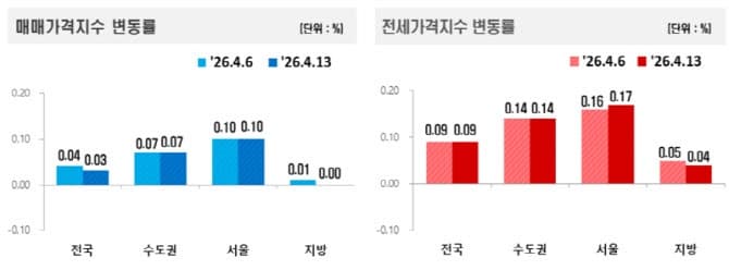 서울 아파트값 62주 연속 상승…강남 하락·강북 강세 '양극화'