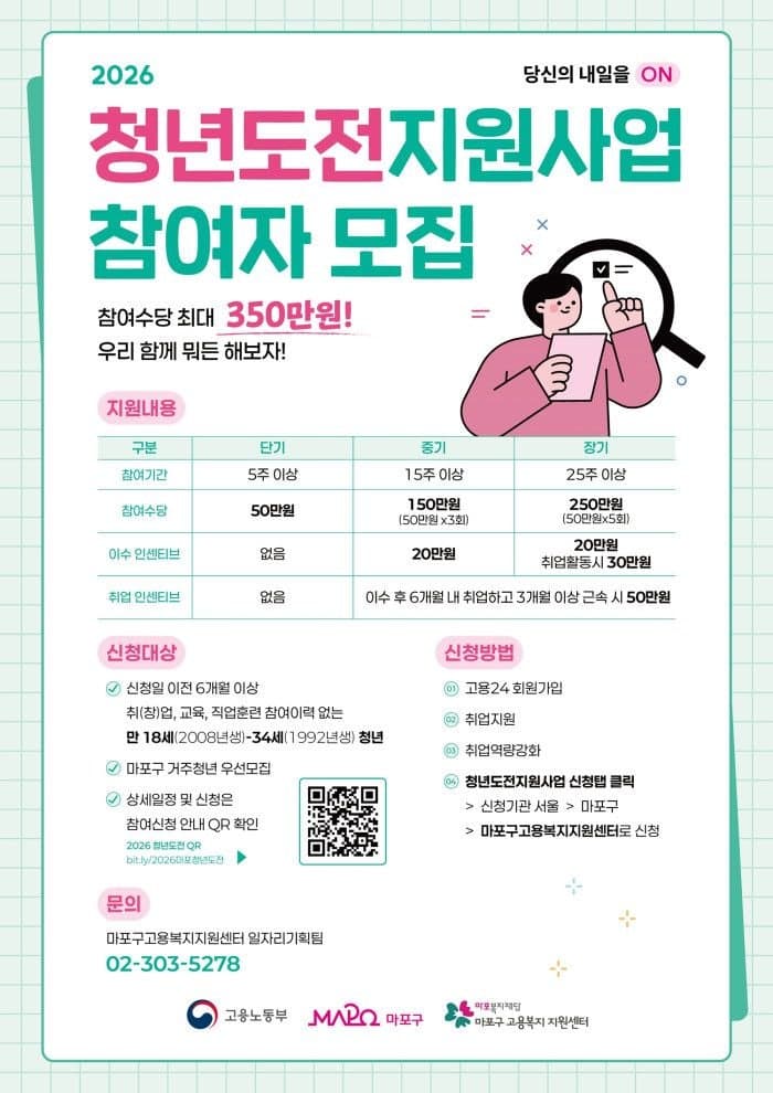 “최대 250만원” 마포구, 청년도전지원사업 확대…참여만 해도