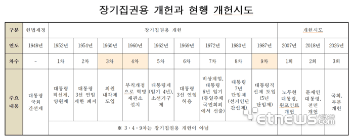 지방선거와 동시 헌법개정 국민투표 해야, '시대적 요구' 개헌 치열한 공론화 필요