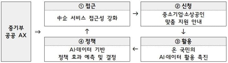 "로그인 한 번에 지원사업 신청"…중기부, AI 통합플랫폼으로 '공공 AX 전환' 본격화