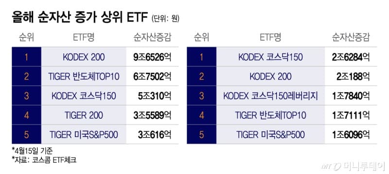 ETF 시장 400조 시대 개막, 석달 만에 100조 늘어…지수 베팅 쏠림은 과제