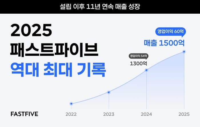 패스트파이브, "11년 연속 매출↑" 작년 1500억 역대 최대 기록