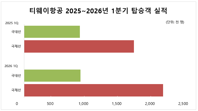 티웨이항공, 1분기 탑승객 313만명 돌파…전년 대비 17%↑