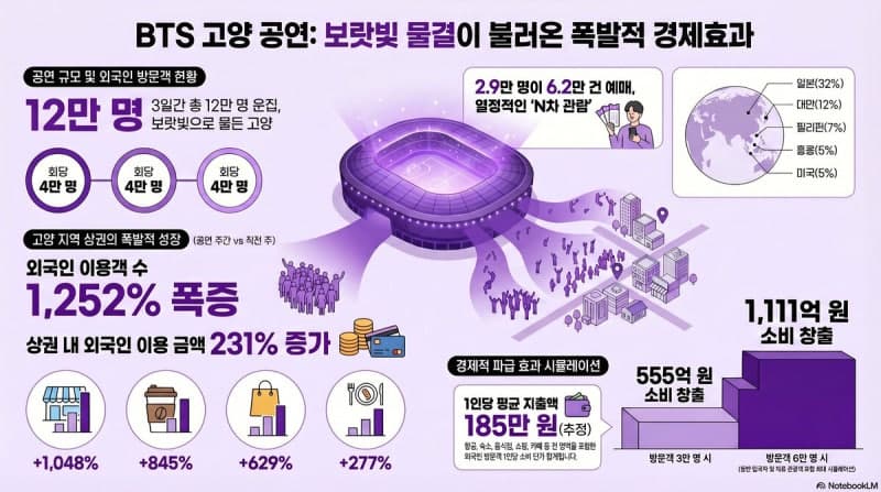BTS 공연 효과 555억 소비 창출…외국인 카드 이용금액 231%↑