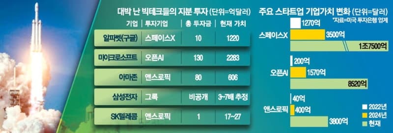 알파벳, 스페이스X IPO로 179조원 수익 기대…"머스크 덕분에 잭팟"