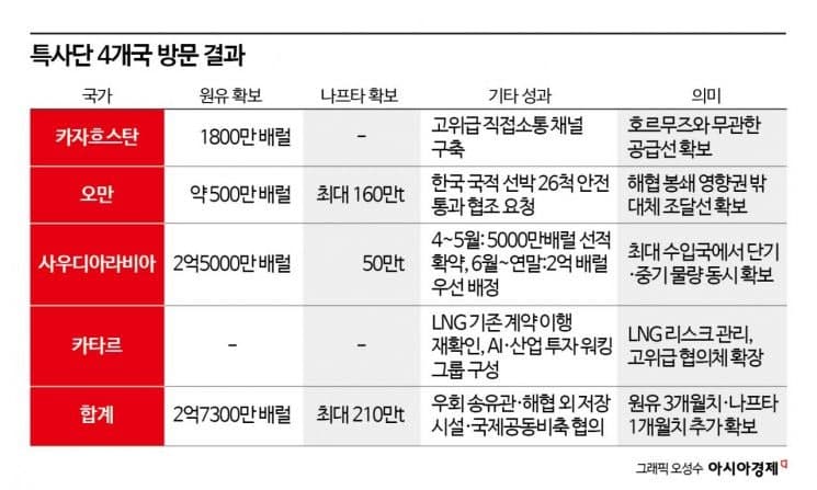 강훈식 특사단, "원유 2억7300만 배럴·나프타 210만톤 확보"…호르무즈 대체 경로 통해 도입
