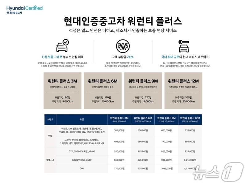 현대차, 인증중고차 보증 연장 상품 '워런티 플러스' 출시…"최대 12개월까지 보장"