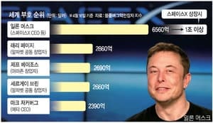 머스크, '스페이스X' IPO로 인류 최초 '조만장자' 되나