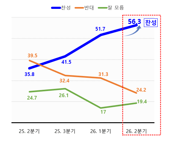 수원 군공항 이전, 화성시민 56.3% 찬성…반대보다 두 배 이상 높아