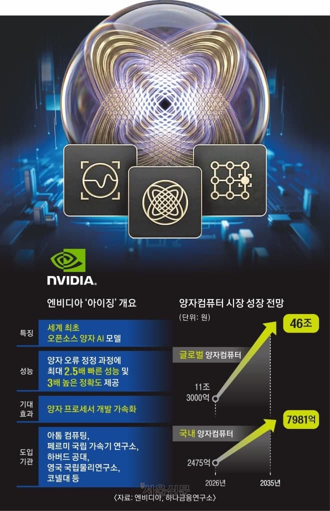 AI로 양자 오류 잡는다…엔비디아, '이징' 공개