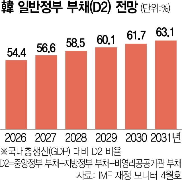 IMF "한국 정부부채 비율 2029년 60% 넘고 2031년 63.1%까지 상당히 증가" 경고