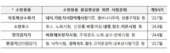 소방청 "소방용품, 오래됐더라도 양호하면 계속 사용"…노후 소방용품 '선별 교체' 기준 도입