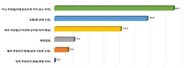 광주 소매유통업 체감경기 소폭 반등에도 "중동전쟁에 비용 상승 부담" 여전