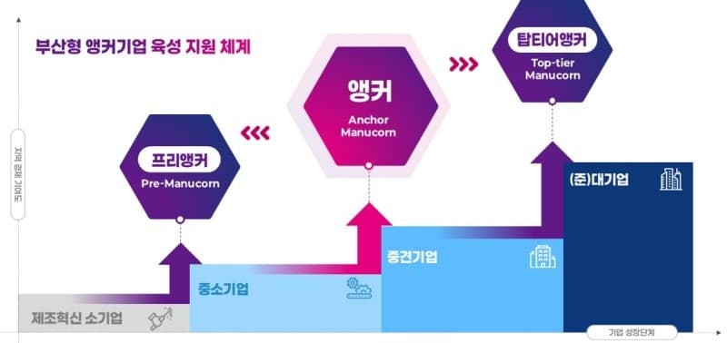"제조업 혁신 이끈다" 부산시, 앵커기업 4곳 선정…최대 5억원 지원
