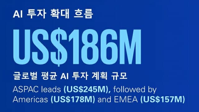 삼정KPMG "글로벌 기업 4명 중 3명, 경기 둔화에도 AI 투자 지속"