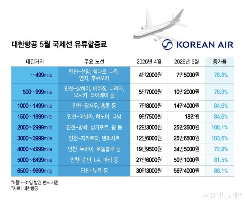 뉴욕 왕복 유류할증료 113만원…사상 첫 '최고 단계' 33단계 적용
